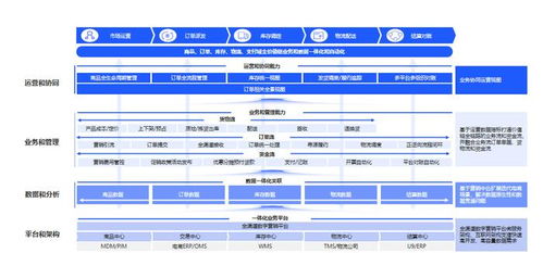 云徙科技電商OMS的5大賦能之路 引領企業(yè)數字化轉型與卓越運營