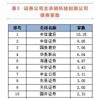 中證協(xié)2022年債券承銷業(yè)務專項統(tǒng)計出爐 中信證券四大指標領跑