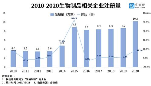 《生物制品管理辦法》發(fā)布助推產業(yè)規(guī)范化，今年相關企業(yè)注冊量同比增長17.2%彰顯市場活力